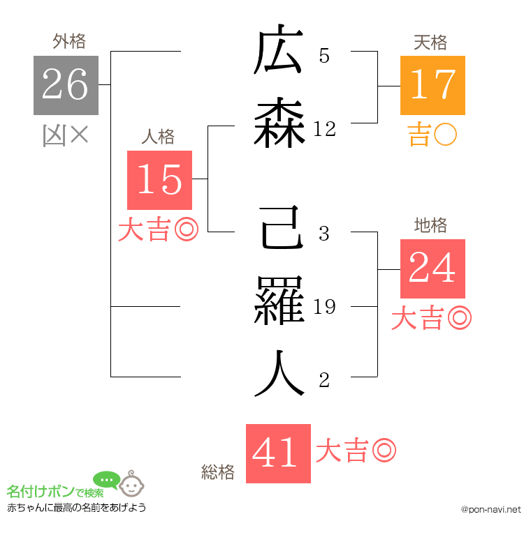 広森 己羅人さんの姓名判断結果