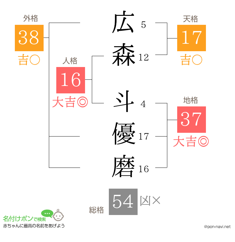 広森 斗優磨さんの姓名判断結果