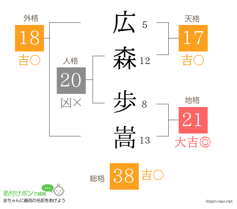 広森 歩嵩さんの姓名判断結果