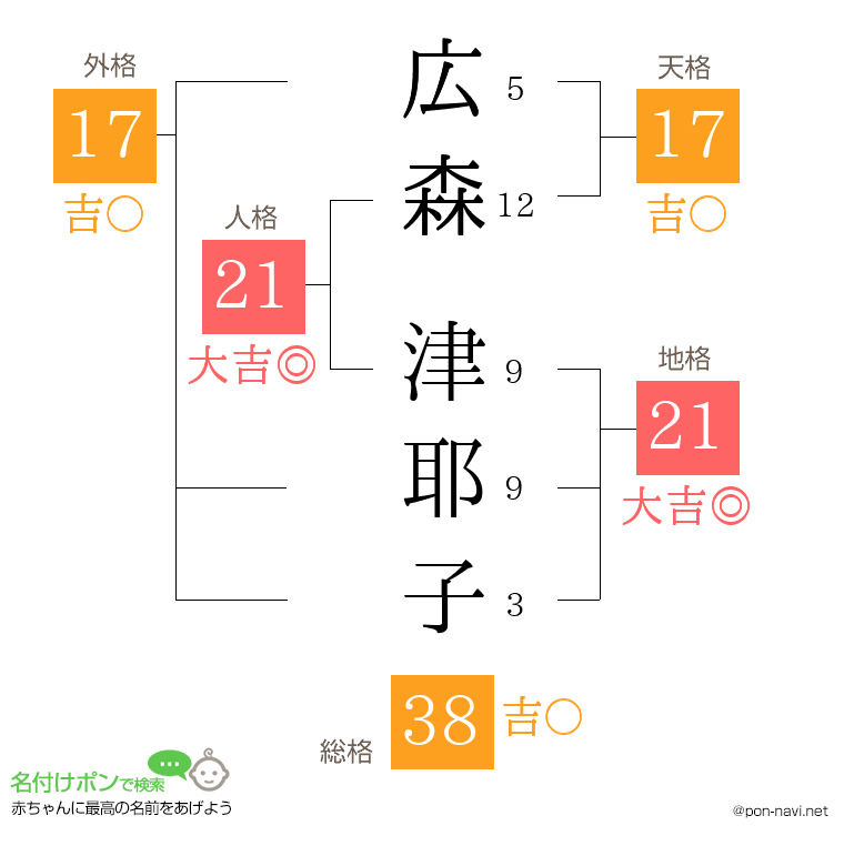 広森 津耶子さんの姓名判断結果