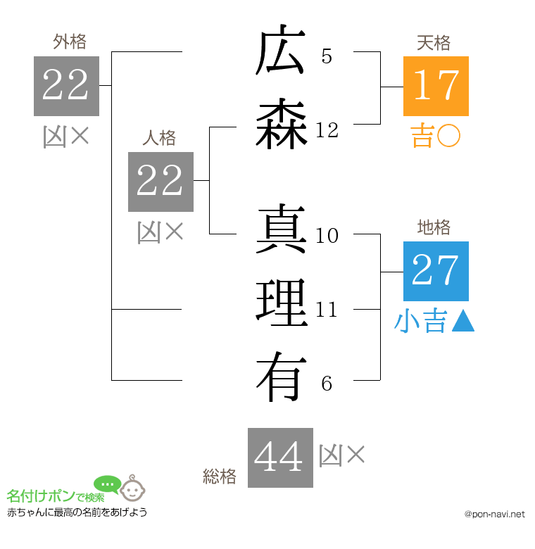 広森 真理有さんの姓名判断結果