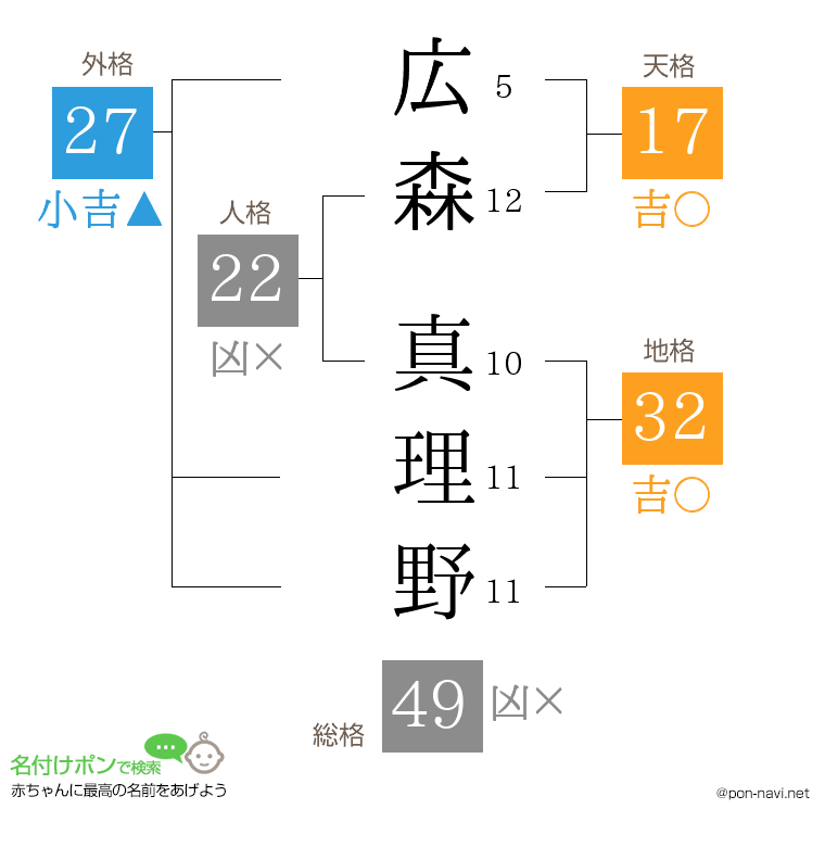 広森 真理野さんの姓名判断結果
