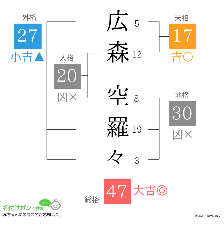 広森 空羅々さんの姓名判断結果