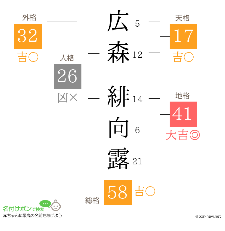 広森 緋向露さんの姓名判断結果