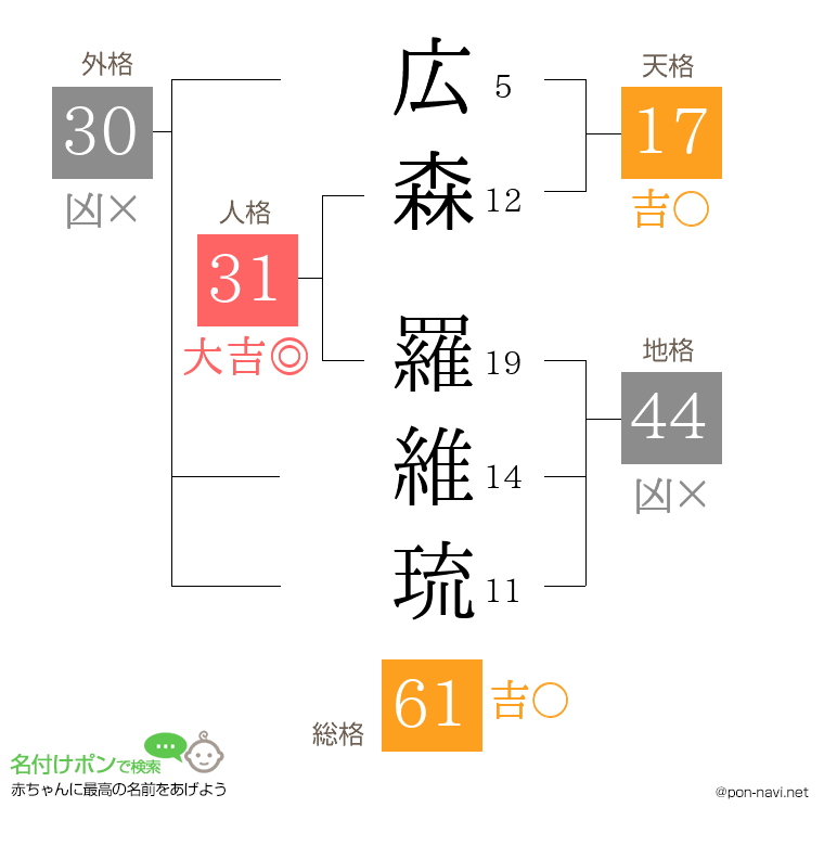 広森 羅維琉さんの姓名判断結果