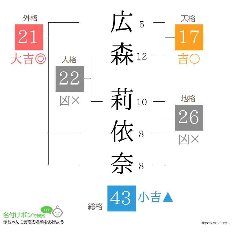 広森 莉依奈さんの姓名判断結果
