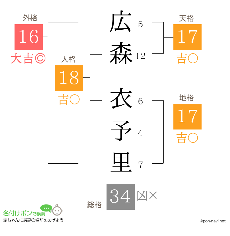 広森 衣予里さんの姓名判断結果