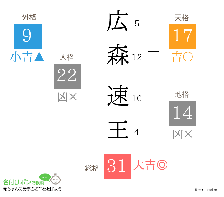 広森 速王さんの姓名判断結果