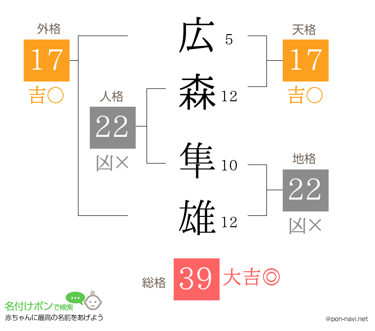 広森 隼雄さんの姓名判断結果