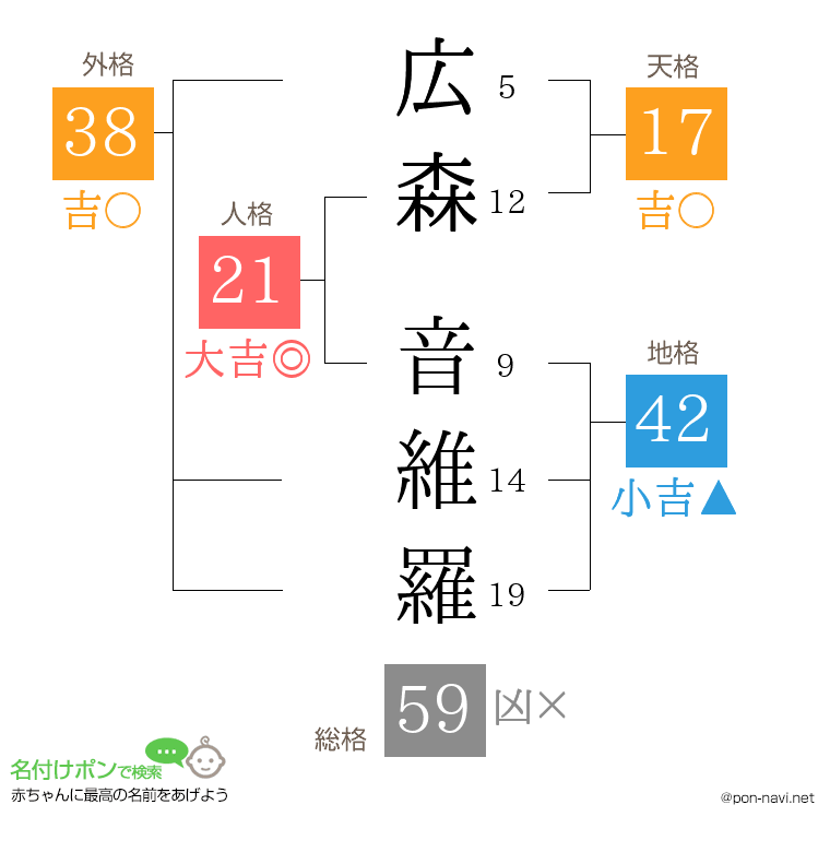 広森 音維羅さんの姓名判断結果