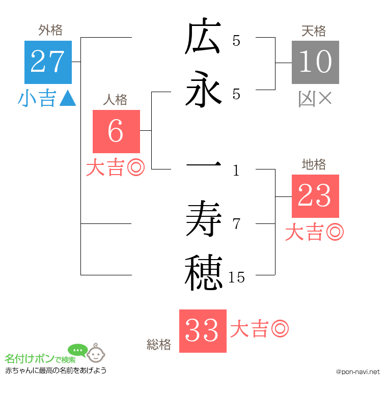 広永 一寿穂さんの姓名判断結果