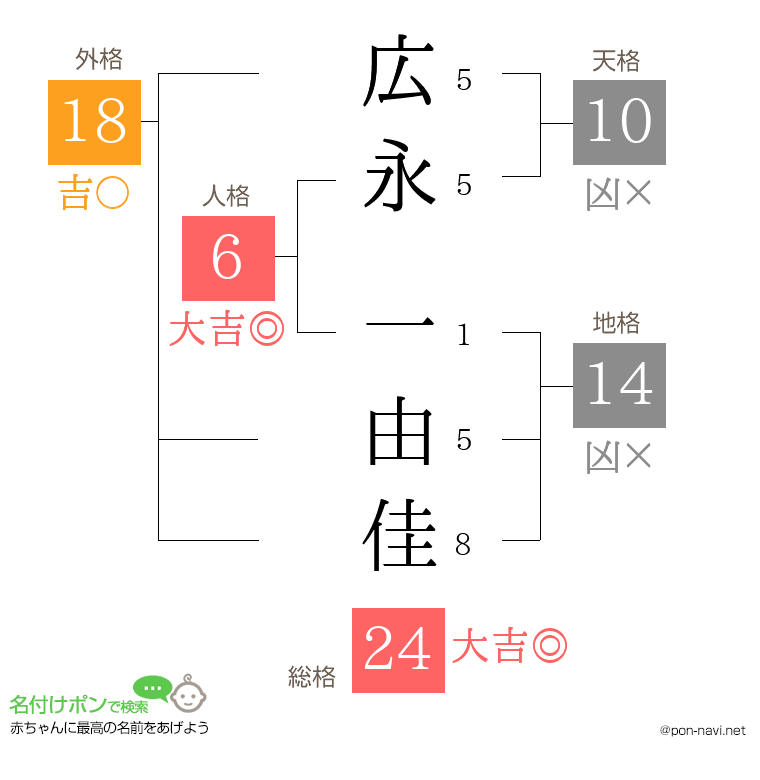 広永 一由佳さんの姓名判断結果