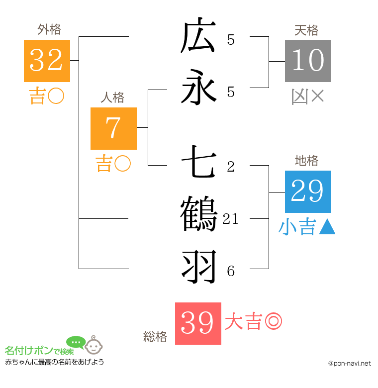 広永 七鶴羽さんの姓名判断結果