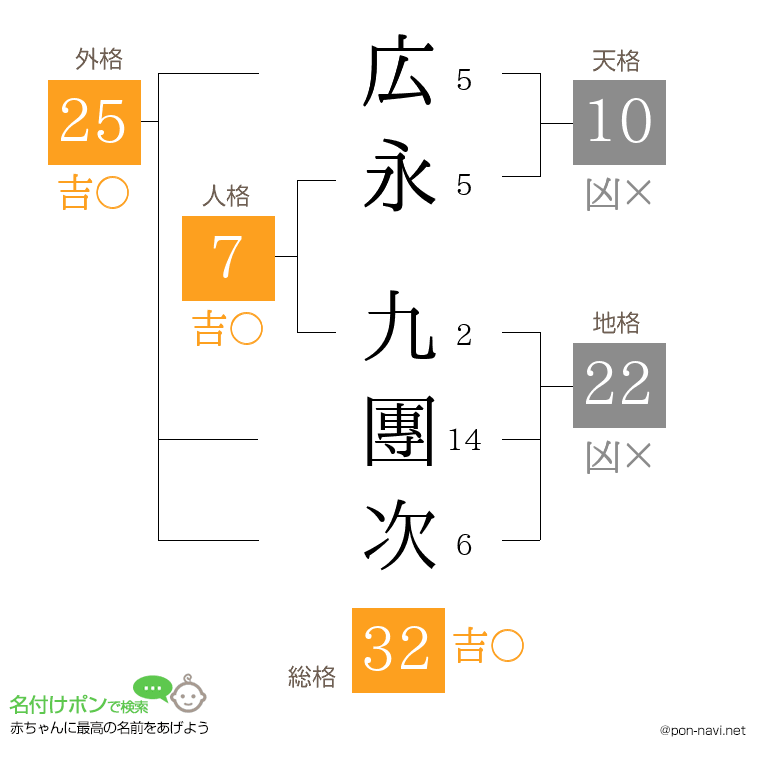 広永 九團次さんの姓名判断結果