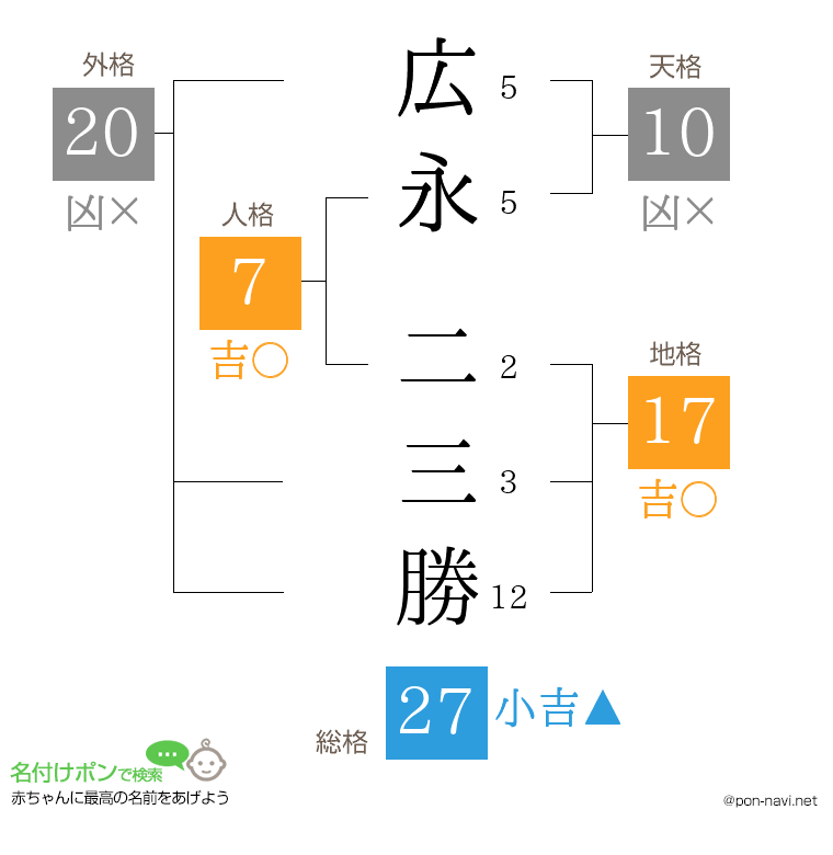 広永 二三勝さんの姓名判断結果
