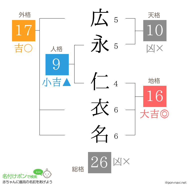広永 仁衣名さんの姓名判断結果