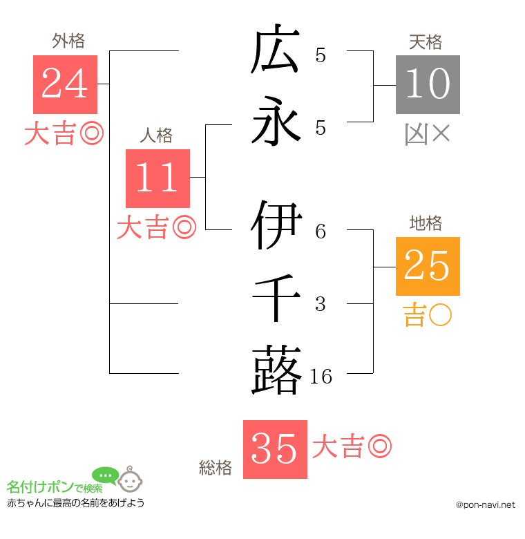 広永 伊千蕗さんの姓名判断結果