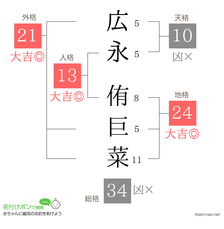広永 侑巨菜さんの姓名判断結果