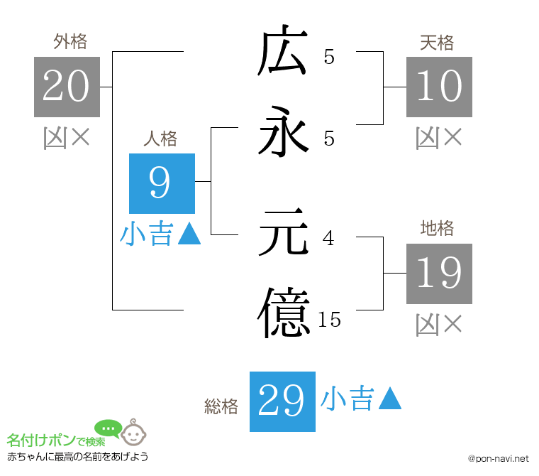 広永 元億さんの姓名判断結果