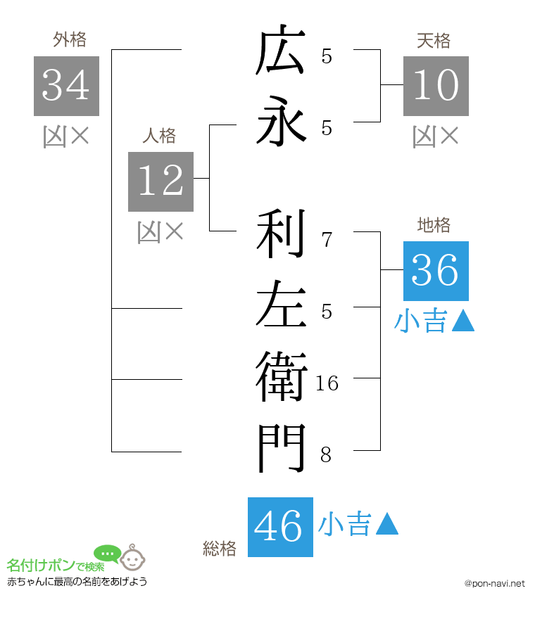 広永 利左衛門さんの姓名判断結果