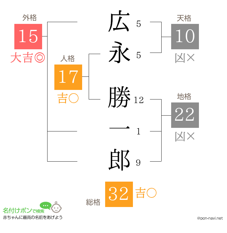 広永 勝一郎さんの姓名判断結果
