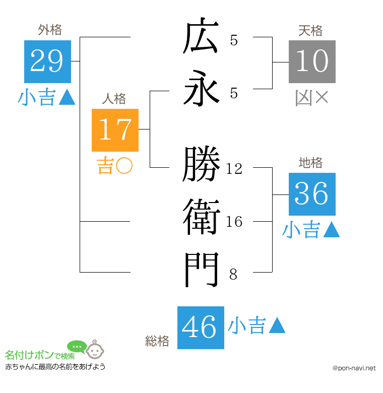 広永 勝衛門さんの姓名判断結果
