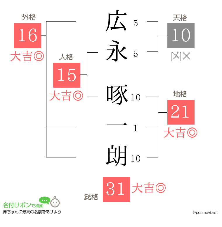 広永 啄一朗さんの姓名判断結果