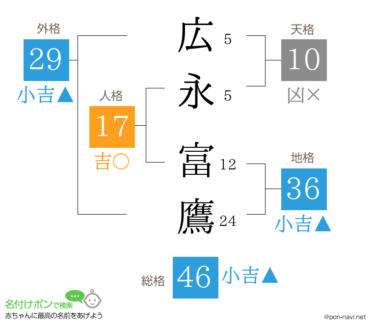 広永 富鷹さんの姓名判断結果