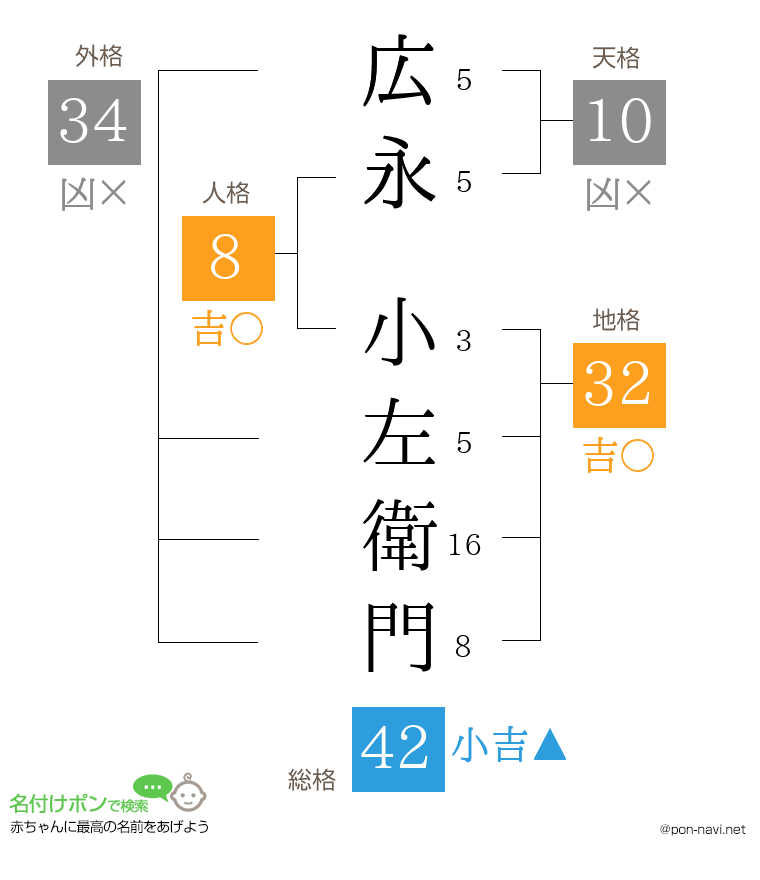 広永 小左衛門さんの姓名判断結果