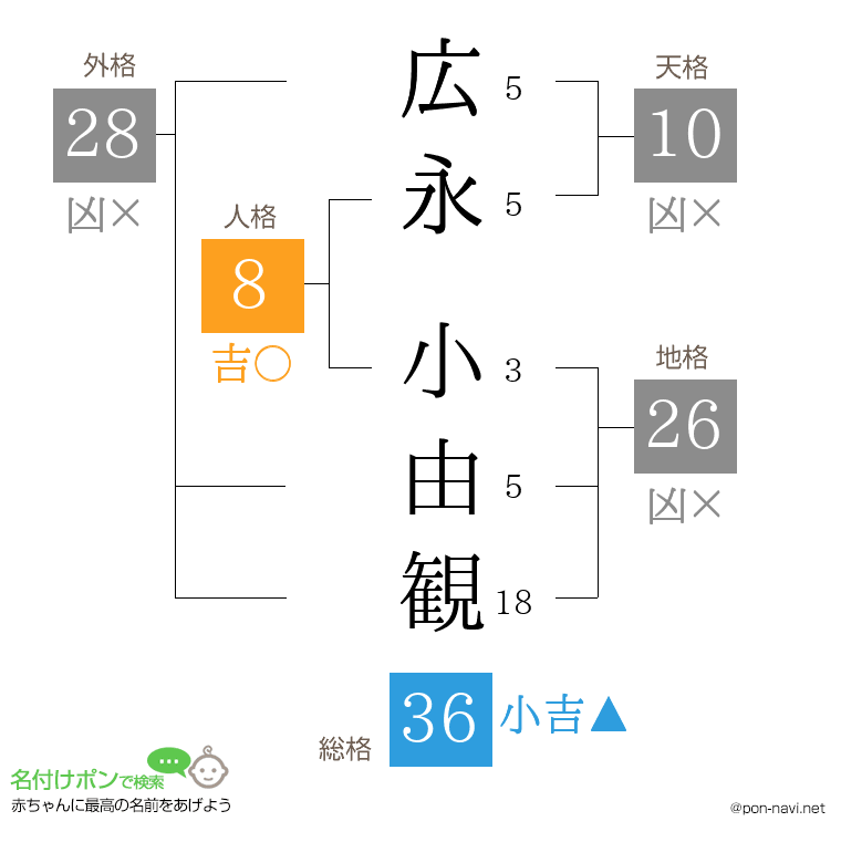 広永 小由観さんの姓名判断結果