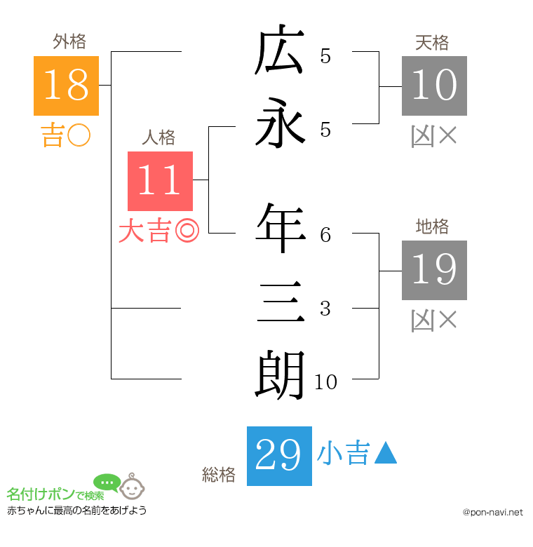 広永 年三朗さんの姓名判断結果