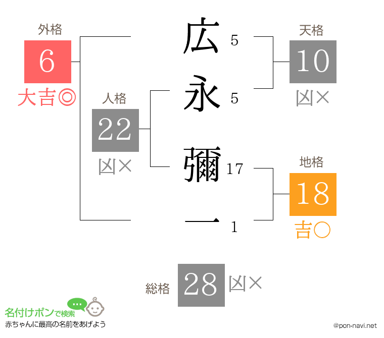 広永 彌一さんの姓名判断結果
