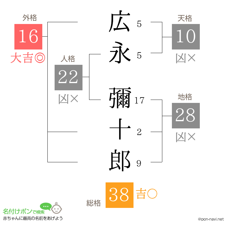 広永 彌十郎さんの姓名判断結果