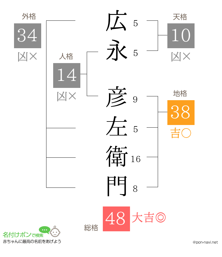 広永 彦左衛門さんの姓名判断結果