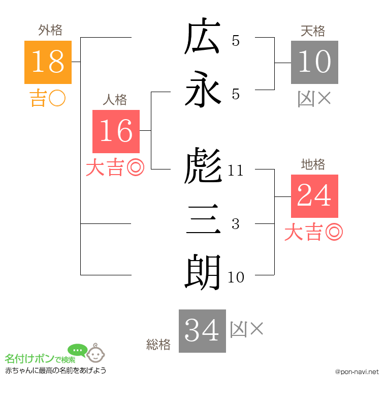 広永 彪三朗さんの姓名判断結果