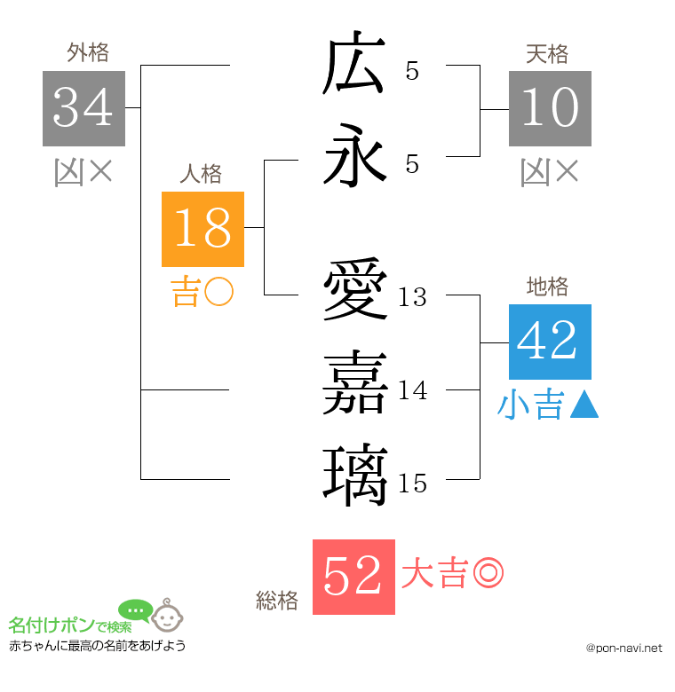 広永 愛嘉璃さんの姓名判断結果