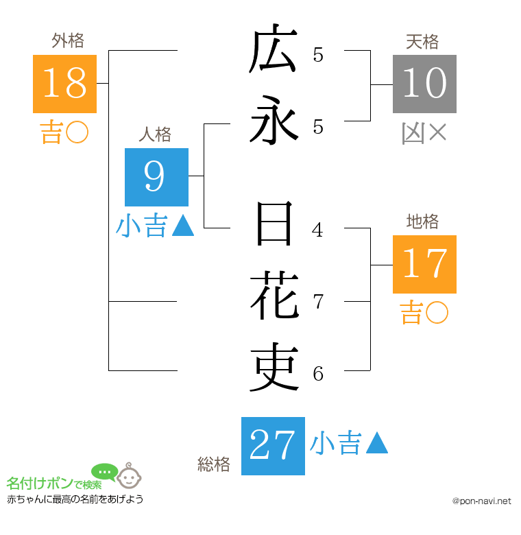 広永 日花吏さんの姓名判断結果