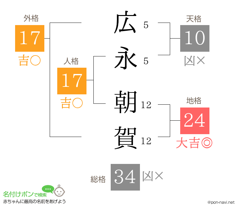 広永 朝賀さんの姓名判断結果