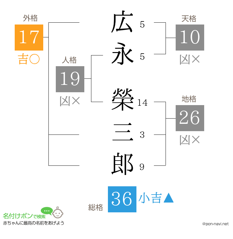 広永 榮三郎さんの姓名判断結果