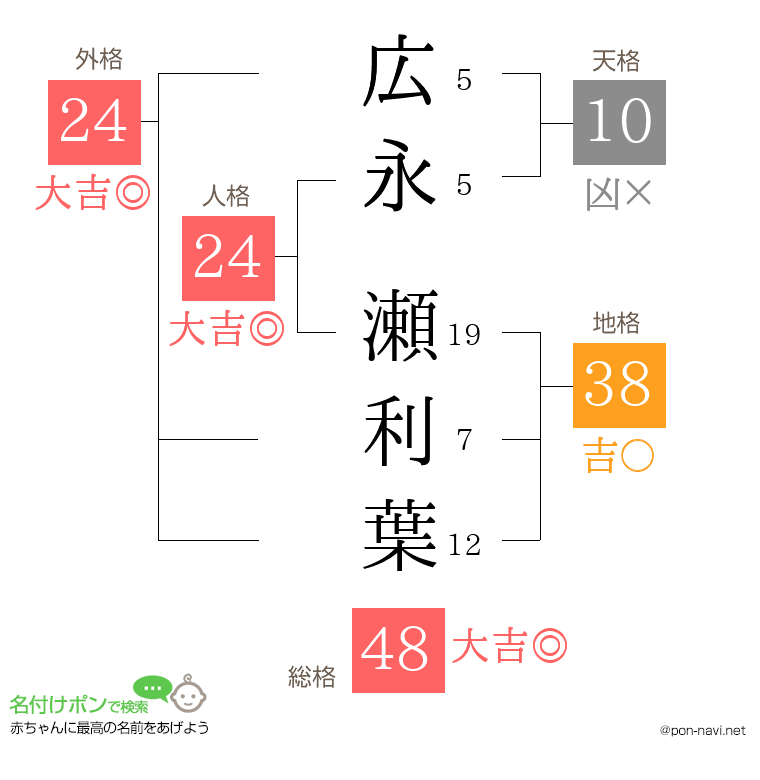 広永 瀬利葉さんの姓名判断結果