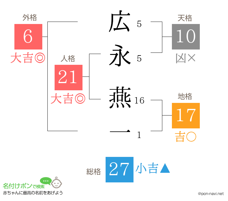 広永 燕一さんの姓名判断結果