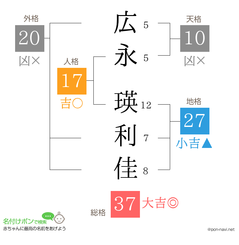 広永 瑛利佳さんの姓名判断結果