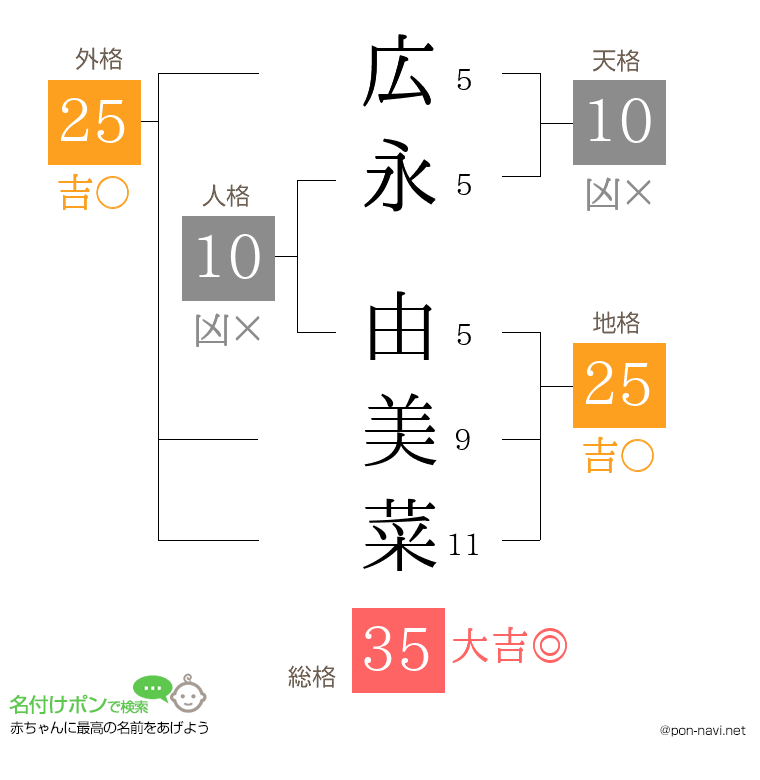 広永 由美菜さんの姓名判断結果
