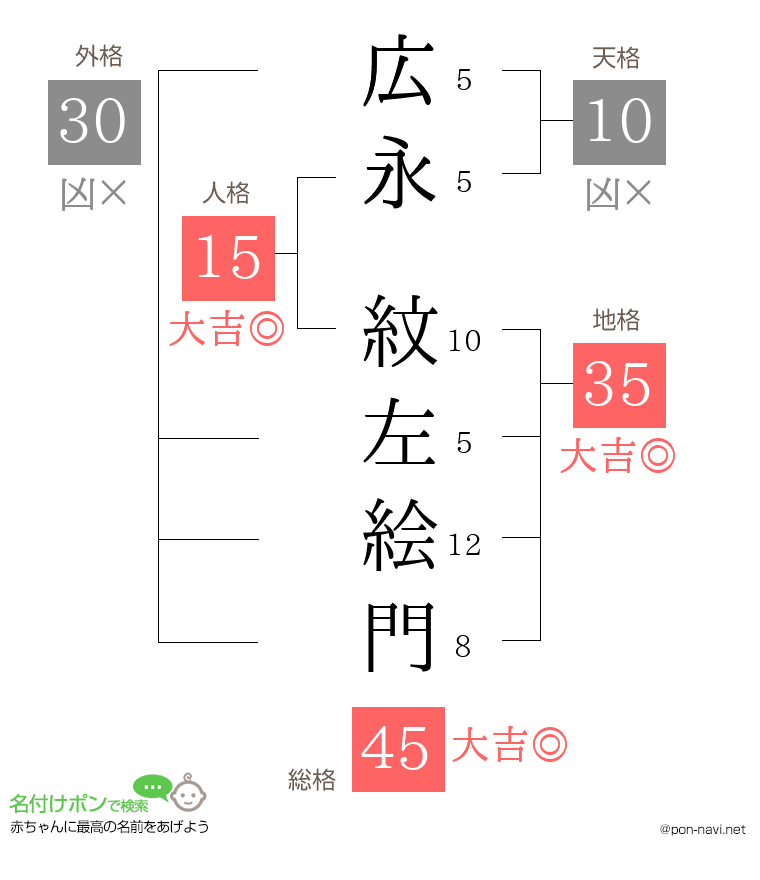 広永 紋左絵門さんの姓名判断結果