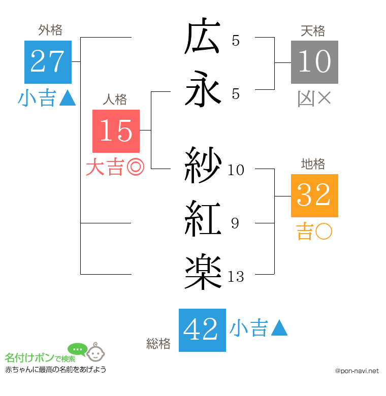 広永 紗紅楽さんの姓名判断結果