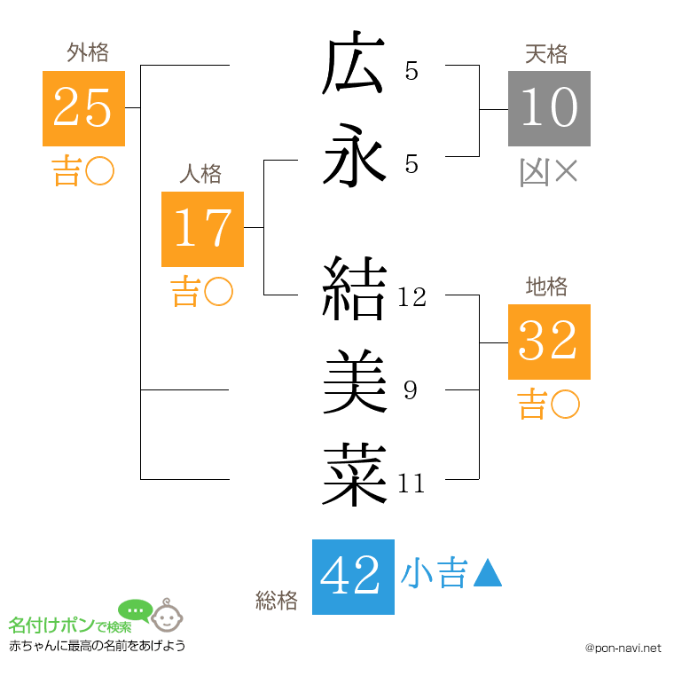 広永 結美菜さんの姓名判断結果