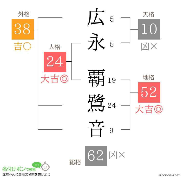 広永 覇鷺音さんの姓名判断結果