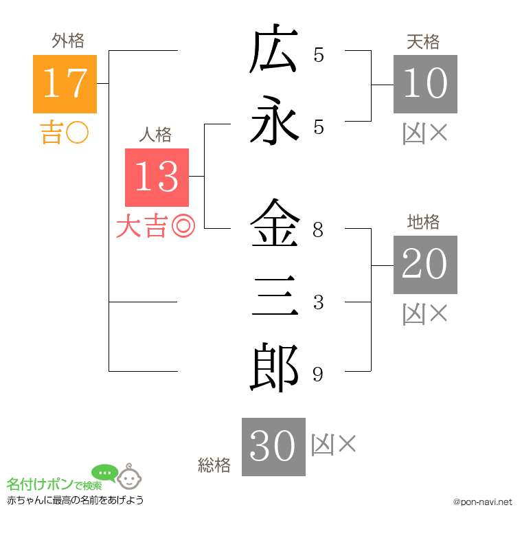 広永 金三郎さんの姓名判断結果