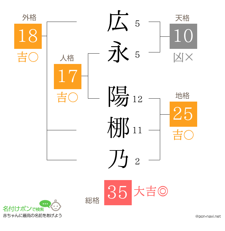 広永 陽梛乃さんの姓名判断結果