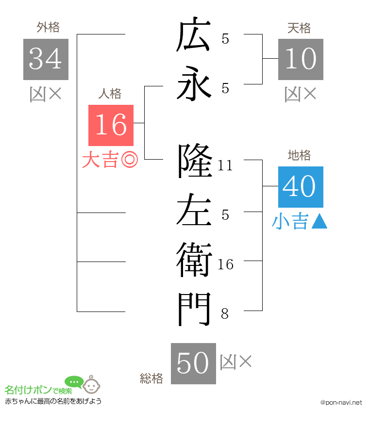 広永 隆左衛門さんの姓名判断結果
